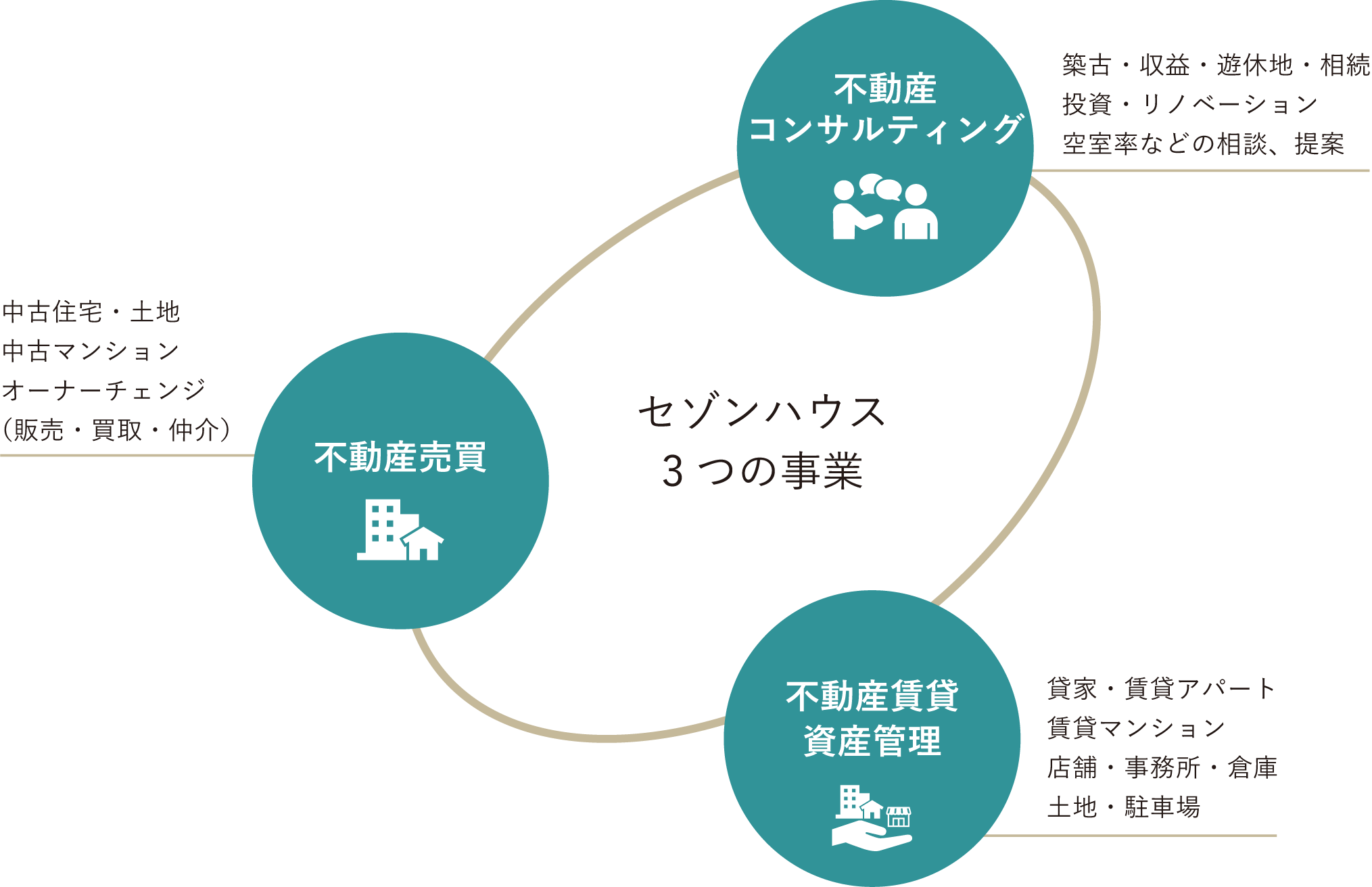 セゾンハウス3つの事業